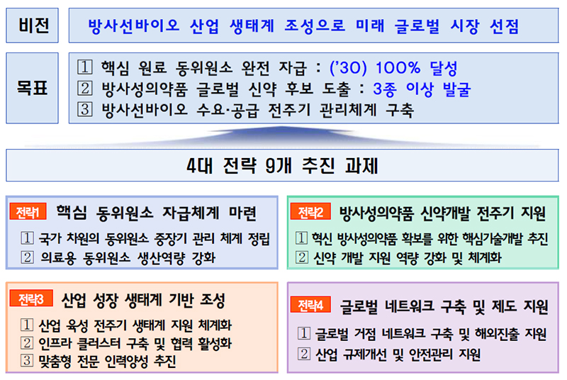 방사선-생명공학(바이오) 산업 생태계 조성으로 미래 세계 시장 선점