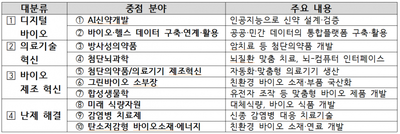 정부 바이오 R&D 10대 중점분야